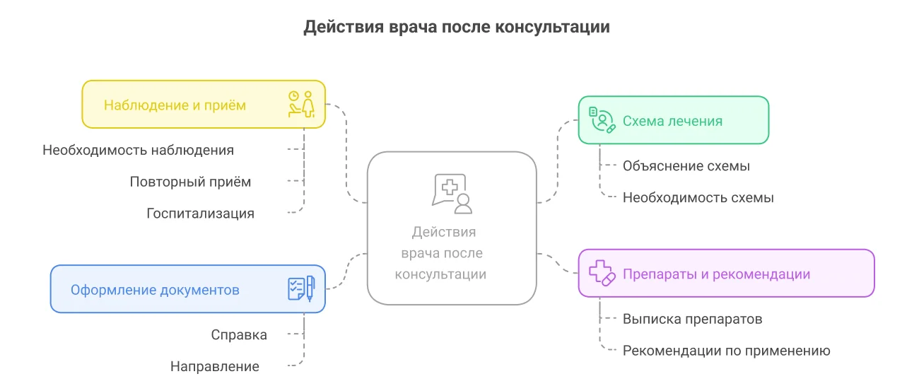 Инфографика действия врача